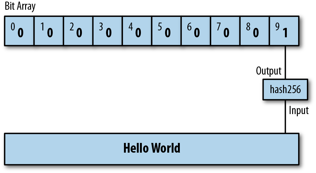 10 bit布隆過濾器以及其中的一個元素
