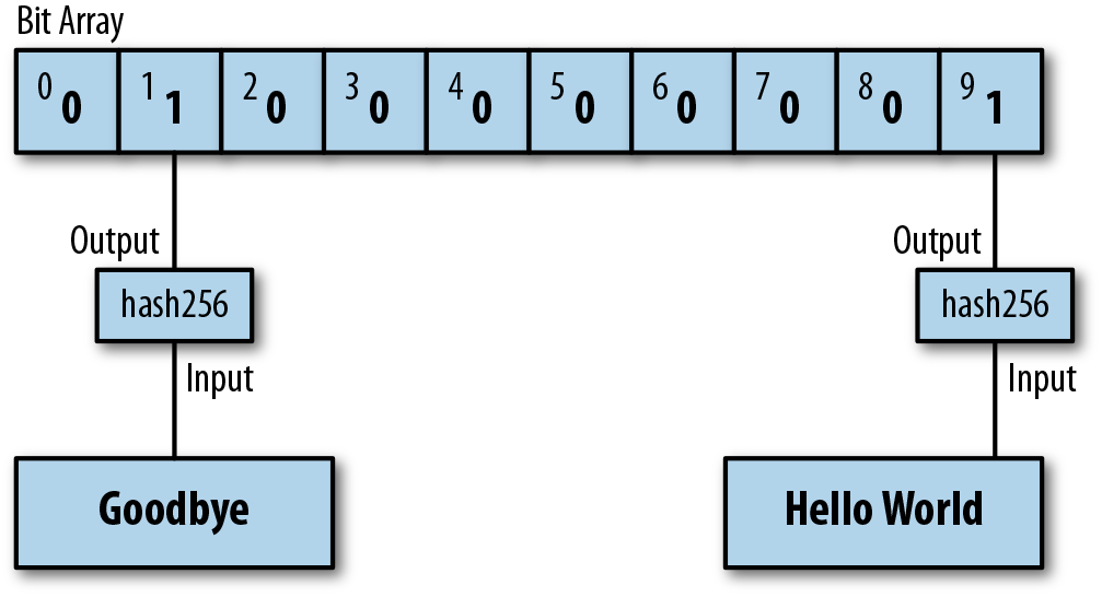 10 bit布隆過濾器以及其中的兩個元素